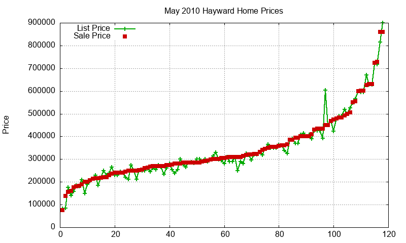 Hayward Homes Just Sold 2010-05 Hayward Homes Just Sold 2010-05