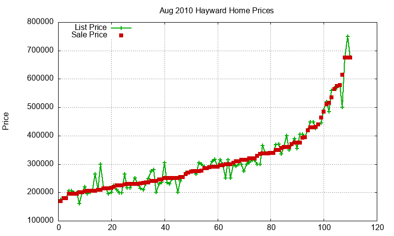 Hayward Homes Just Sold 2010-08 Hayward Homes Just Sold 2010-08