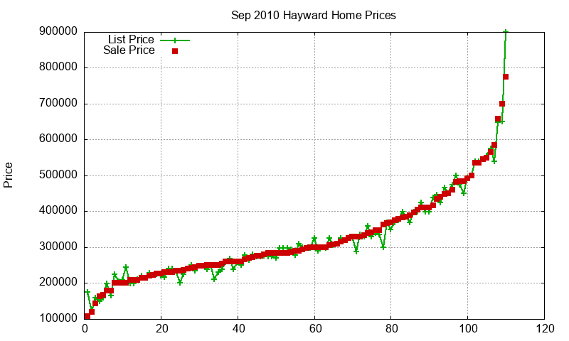 Hayward Homes Just Sold 2010-09 Hayward Homes Just Sold 2010-09