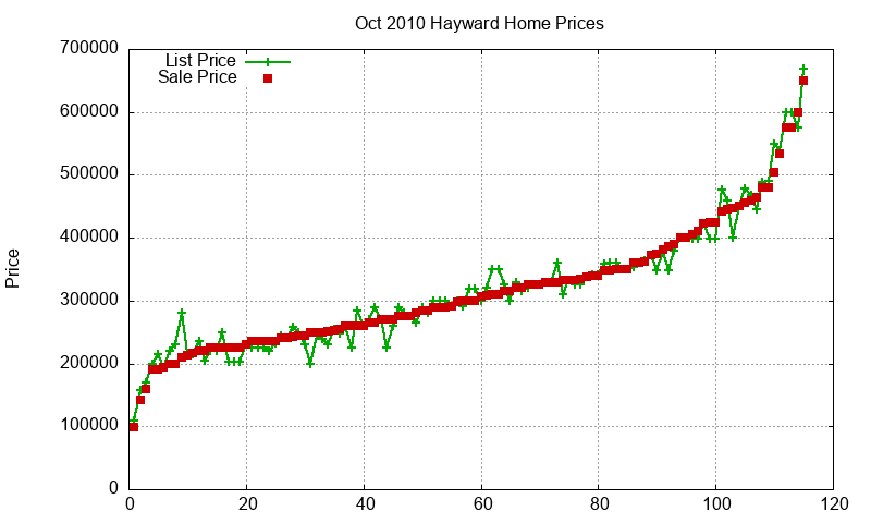 Hayward Homes Just Sold 2010-10 Hayward Homes Just Sold 2010-10