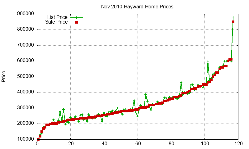 Hayward Homes Just Sold 2010-11 Hayward Homes Just Sold 2010-11