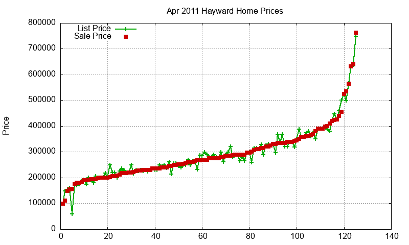 Hayward Homes Just Sold 2011-04 Hayward Homes Just Sold 2011-04