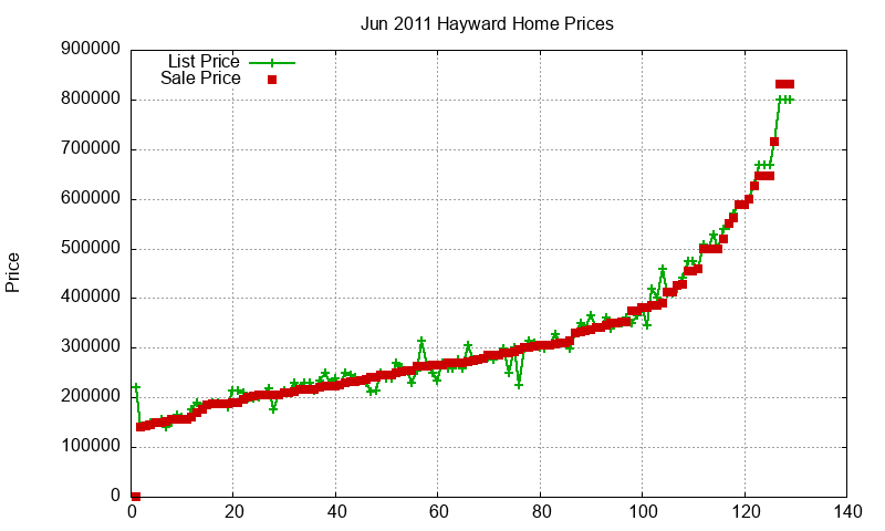 Hayward Homes Just Sold 2011-06 Hayward Homes Just Sold 2011-06