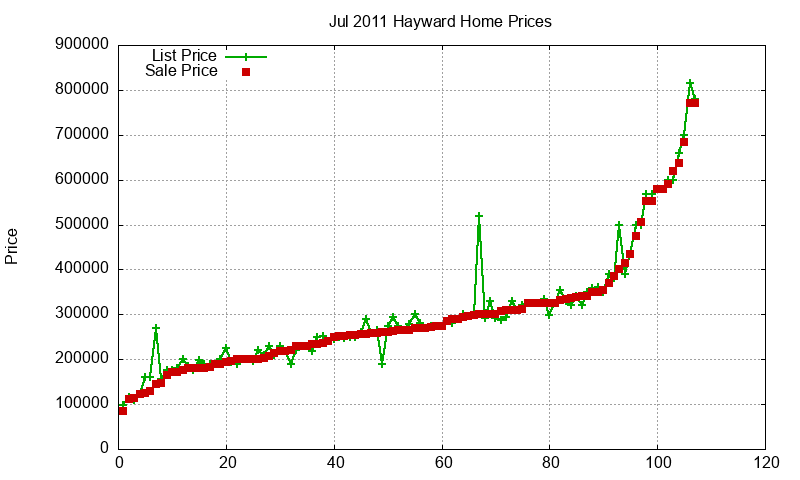 Hayward Homes Just Sold 2011-07 Hayward Homes Just Sold 2011-07