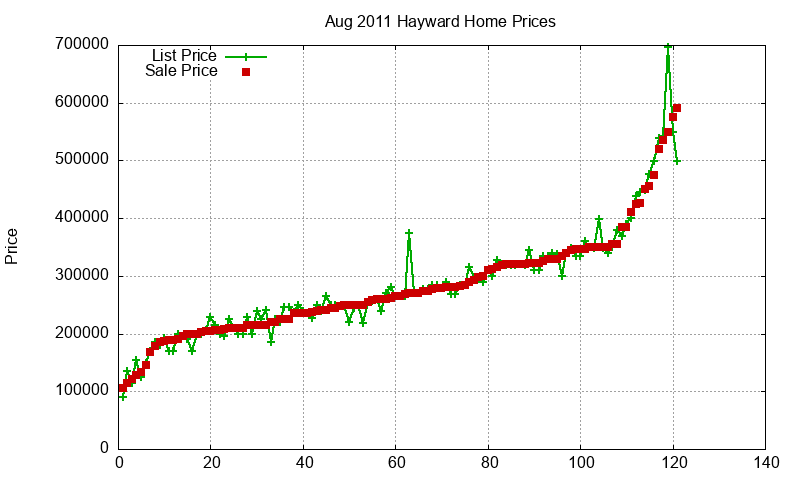 Hayward Homes Just Sold 2011-08 Hayward Homes Just Sold 2011-08