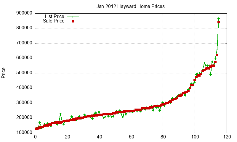 Hayward Homes Just Sold 2012-01 Hayward Homes Just Sold 2012-01