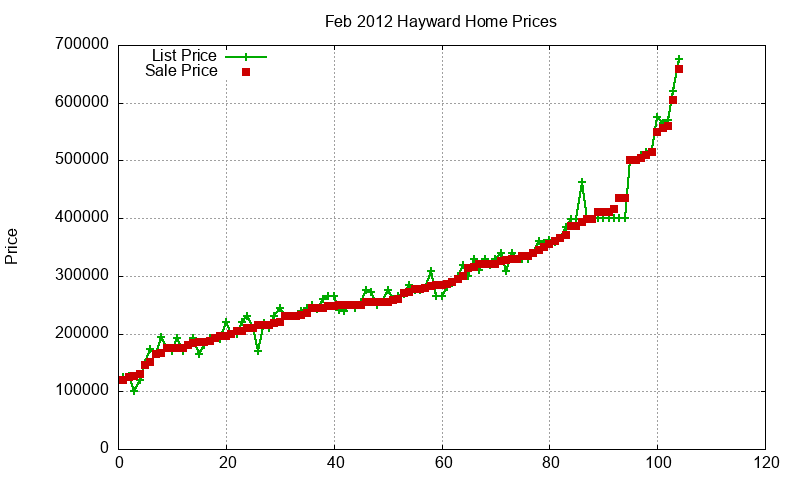 Hayward Homes Just Sold 2012-02 Hayward Homes Just Sold 2012-02