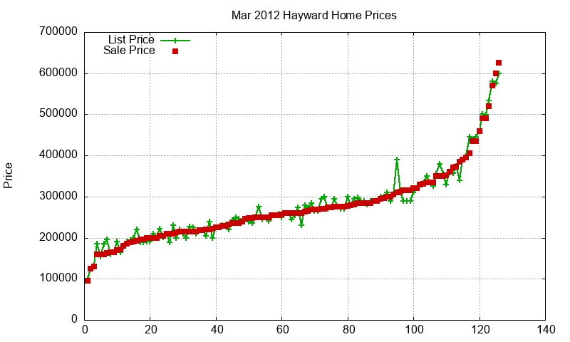 Hayward Homes Just Sold 2012-03 Hayward Homes Just Sold 2012-03