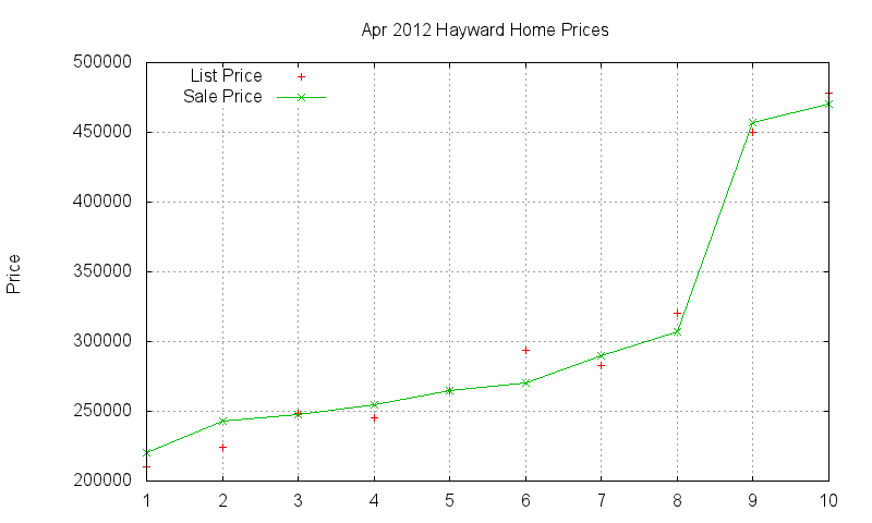 Hayward Homes Just Sold 2012-04 Hayward Homes Just Sold 2012-04