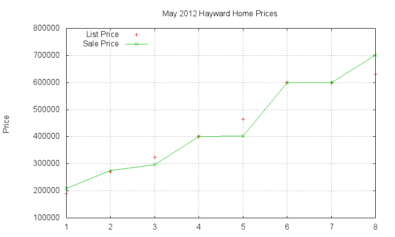Hayward Homes Just Sold 2012-05 Hayward Homes Just Sold 2012-05