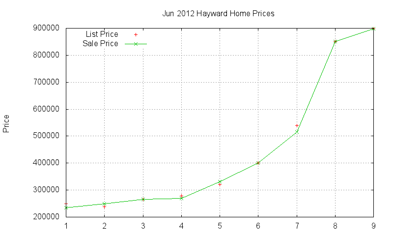 Hayward Homes Just Sold 2012-06 Hayward Homes Just Sold 2012-06