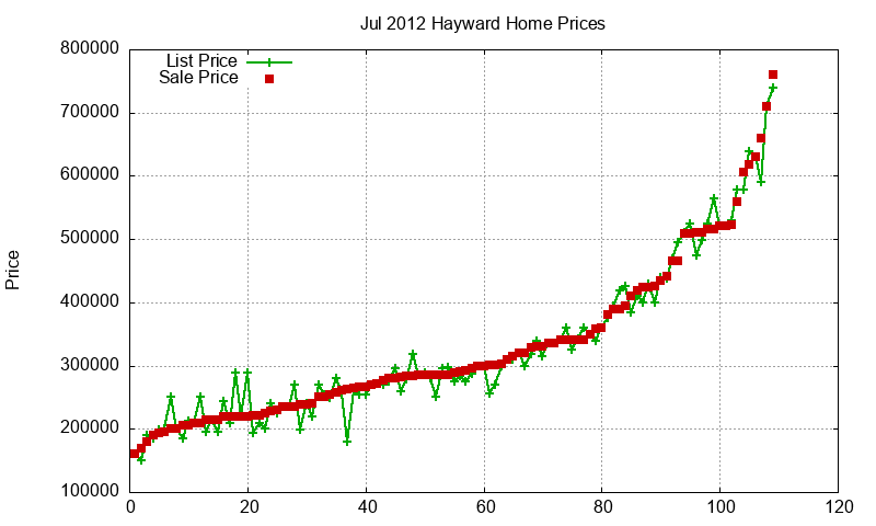 Hayward Homes Just Sold 2012-07 Hayward Homes Just Sold 2012-07