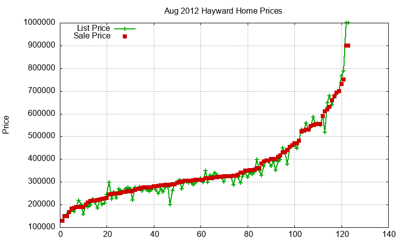 Hayward Homes Just Sold 2012-08 Hayward Homes Just Sold 2012-08