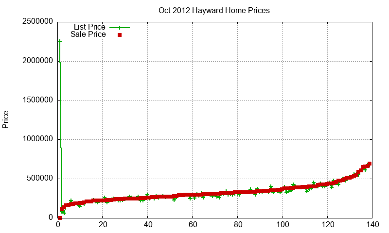 Hayward Homes Just Sold 2012-10 Hayward Homes Just Sold 2012-10