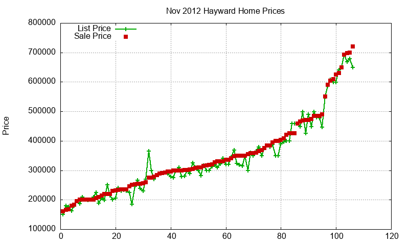 Hayward Homes Just Sold 2012-11 Hayward Homes Just Sold 2012-11