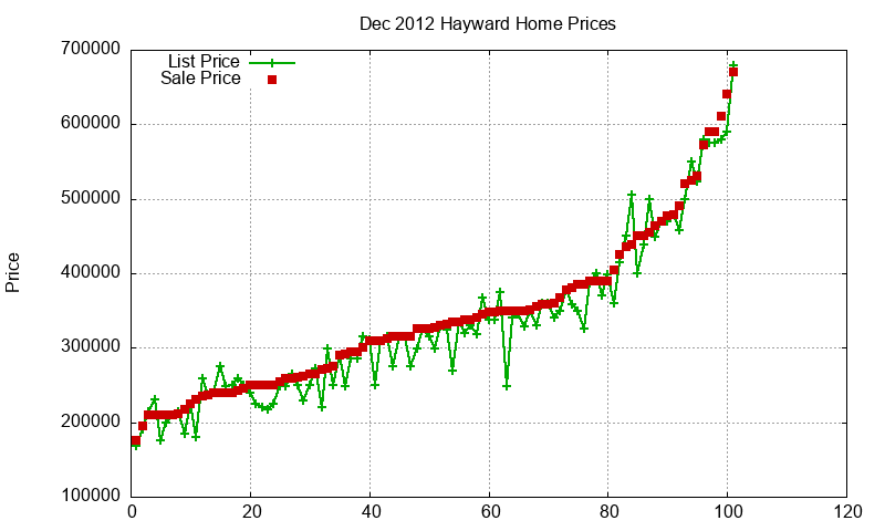 Hayward Homes Just Sold 2012-12 Hayward Homes Just Sold 2012-12