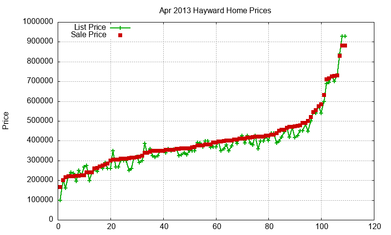 Hayward Homes Just Sold 2013-04 Hayward Homes Just Sold 2013-04