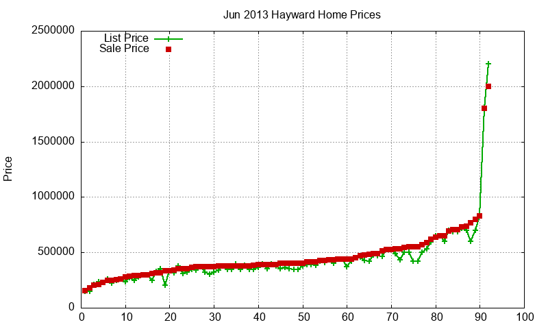 Hayward Homes Just Sold 2013-06 Hayward Homes Just Sold 2013-06