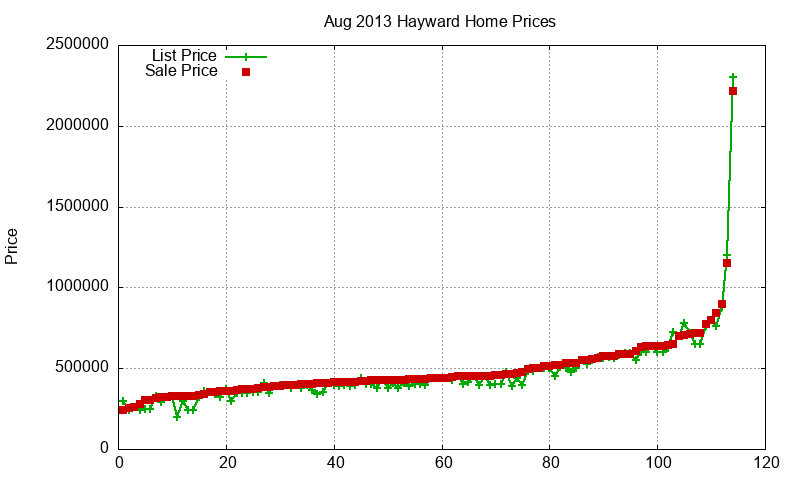 Hayward Homes Just Sold 2013-08 Hayward Homes Just Sold 2013-08
