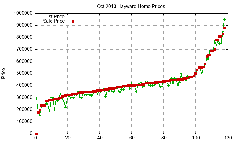 Hayward Homes Just Sold 2013-10 Hayward Homes Just Sold 2013-10
