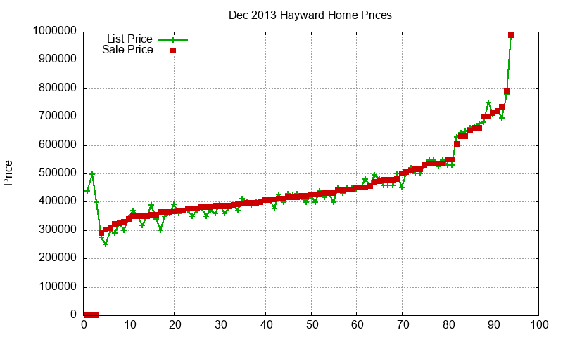 Hayward Homes Just Sold 2013-12 Hayward Homes Just Sold 2013-12