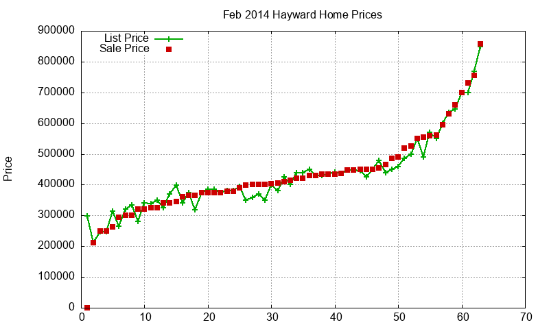 Hayward Homes Just Sold 2014-02 Hayward Homes Just Sold 2014-02