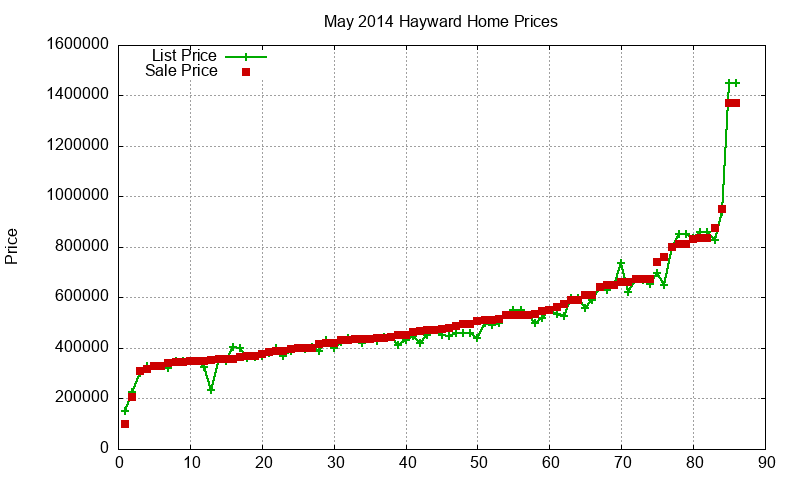 Hayward Homes Just Sold 2014-05 Hayward Homes Just Sold 2014-05