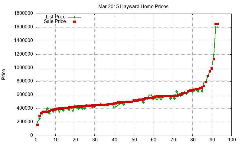 Hayward Homes Just Sold 2015-03 Hayward Homes Just Sold 2015-03