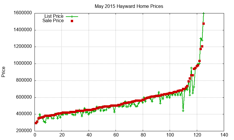 Hayward Homes Just Sold 2015-05 Hayward Homes Just Sold 2015-05