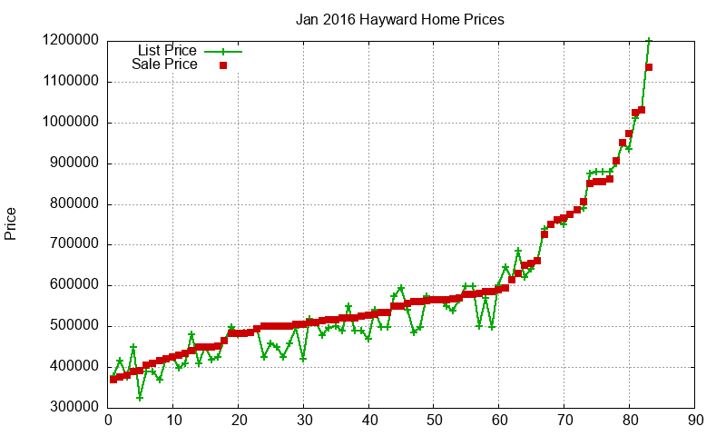 Hayward Homes Just Sold 2016-01 Hayward Homes Just Sold 2016-01
