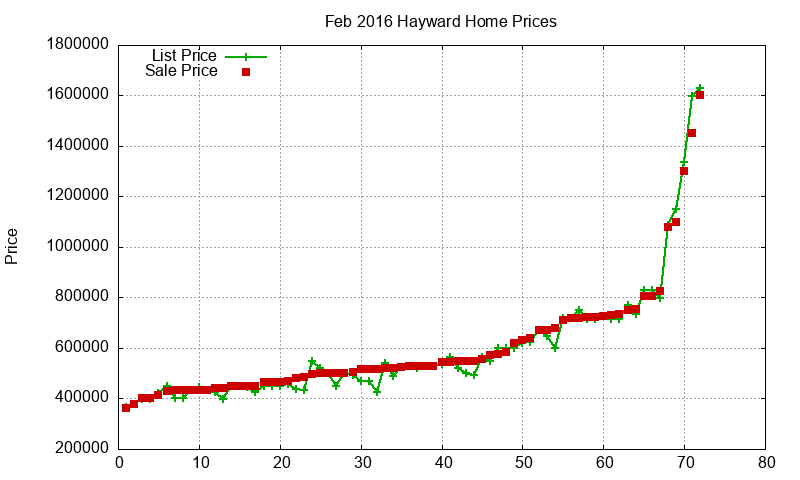 Hayward Homes Just Sold 2016-02 Hayward Homes Just Sold 2016-02