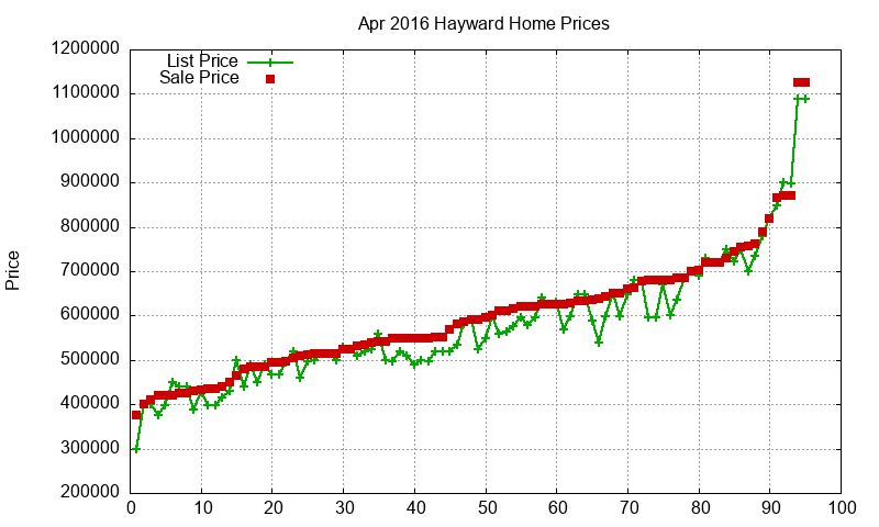 Hayward Homes Just Sold 2016-04 Hayward Homes Just Sold 2016-04