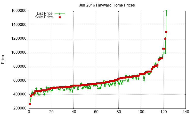 Hayward Homes Just Sold 2016-06 Hayward Homes Just Sold 2016-06