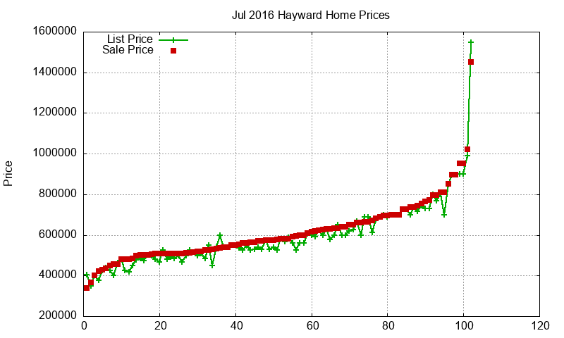 Hayward Homes Just Sold 2016-07 Hayward Homes Just Sold 2016-07