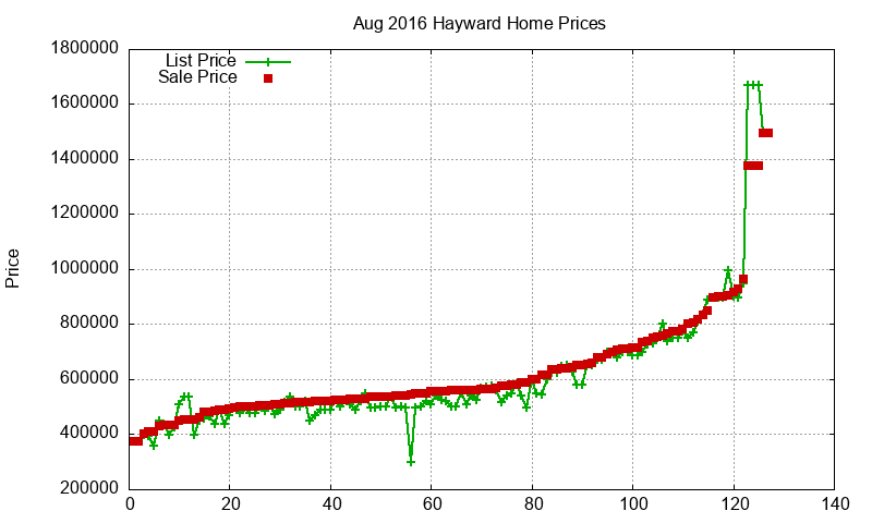 Hayward Homes Just Sold 2016-08 Hayward Homes Just Sold 2016-08