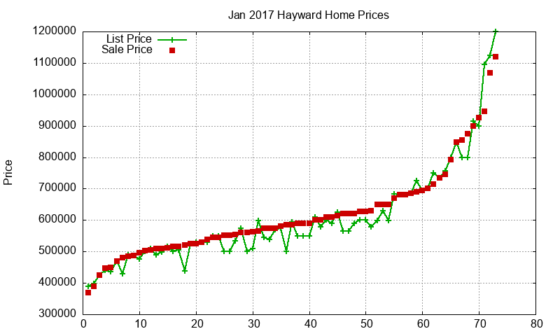 Hayward Homes Just Sold 2017-01 Hayward Homes Just Sold 2017-01