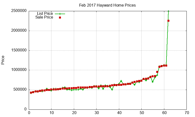 Hayward Homes Just Sold 2017-02 Hayward Homes Just Sold 2017-02