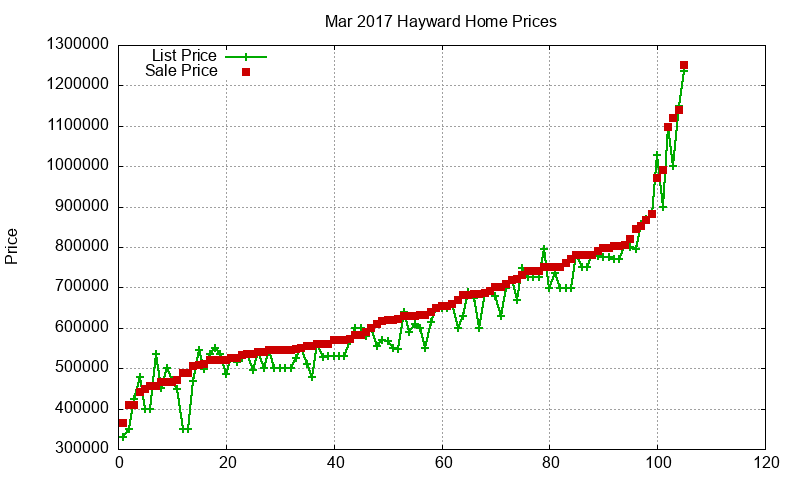 Hayward Homes Just Sold 2017-03 Hayward Homes Just Sold 2017-03