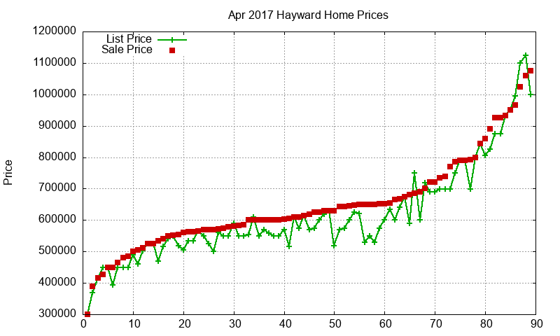 Hayward Homes Just Sold 2017-04 Hayward Homes Just Sold 2017-04