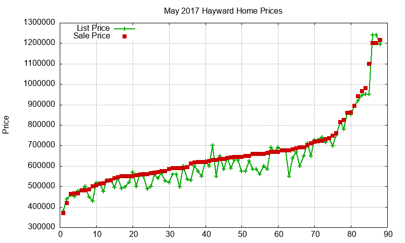 Hayward Homes Just Sold 2017-05 Hayward Homes Just Sold 2017-05