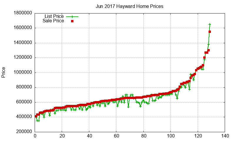 Hayward Homes Just Sold 2017-06 Hayward Homes Just Sold 2017-06
