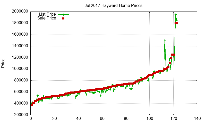 Hayward Homes Just Sold 2017-07 Hayward Homes Just Sold 2017-07