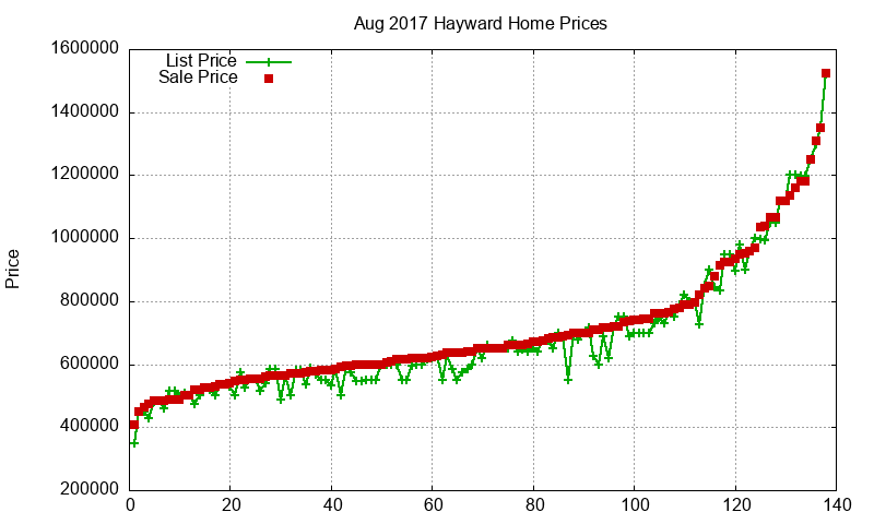 Hayward Homes Just Sold 2017-08 Hayward Homes Just Sold 2017-08