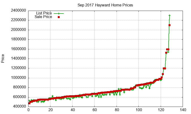 Hayward Homes Just Sold 2017-09 Hayward Homes Just Sold 2017-09