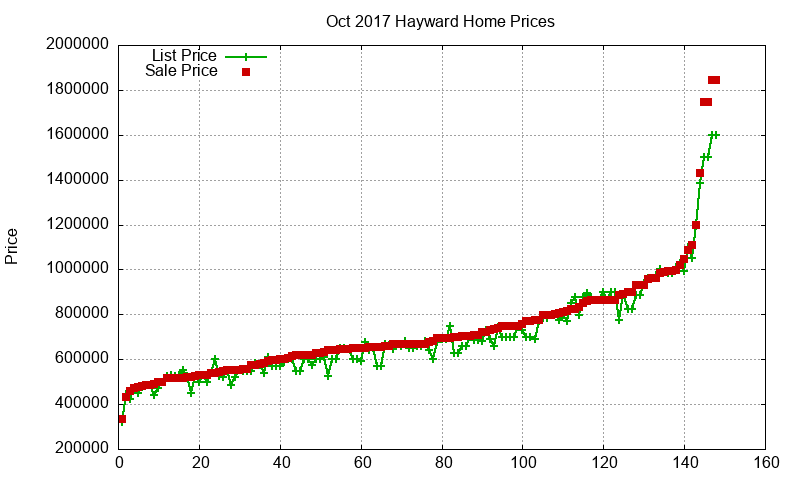 Hayward Homes Just Sold 2017-10 Hayward Homes Just Sold 2017-10