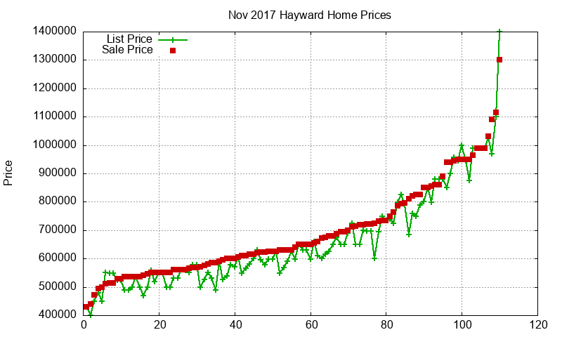 Hayward Homes Just Sold 2017-11 Hayward Homes Just Sold 2017-11