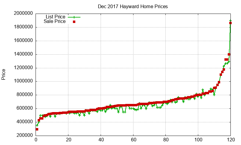 Hayward Homes Just Sold 2017-12 Hayward Homes Just Sold 2017-12