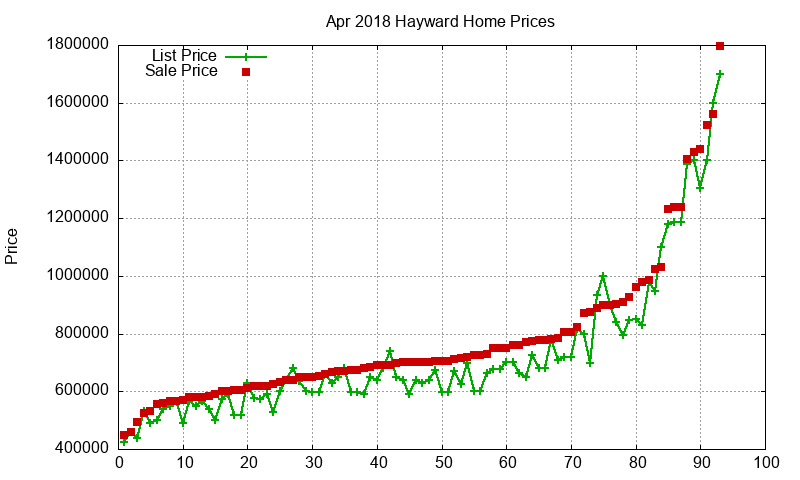 Hayward Homes Just Sold 2018-04 Hayward Homes Just Sold 2018-04