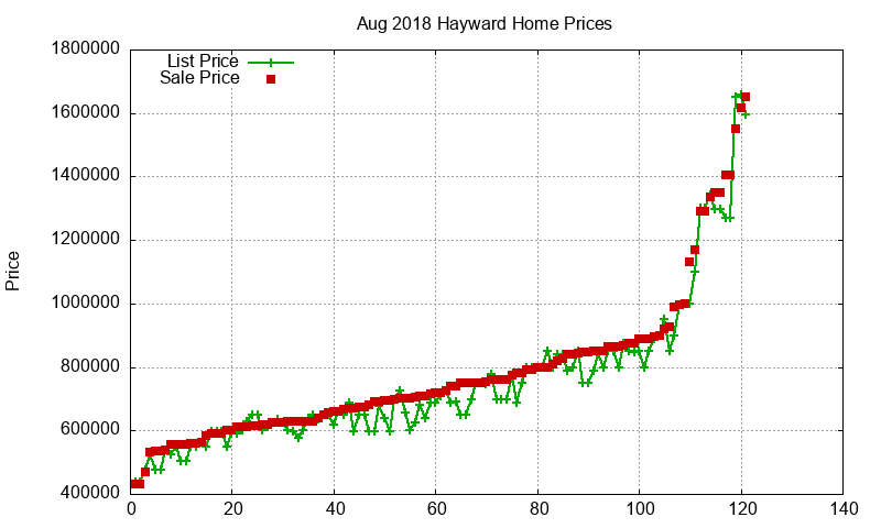 Hayward Homes Just Sold 2018-08 Hayward Homes Just Sold 2018-08