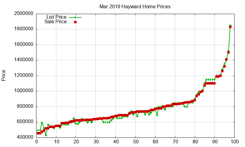 Hayward Homes Just Sold 2019-03 Hayward Homes Just Sold 2019-03